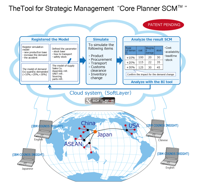 Process management practice tool "Core Planner SCM"