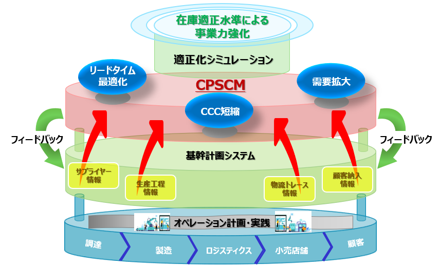 CPSCM による在庫適正水準シミュレーション